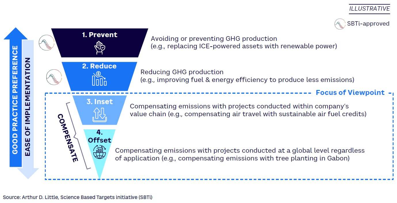 Figure 1. Decarbonization hierarchy